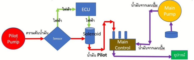 หลักการทำงานของ Pilot Pump
